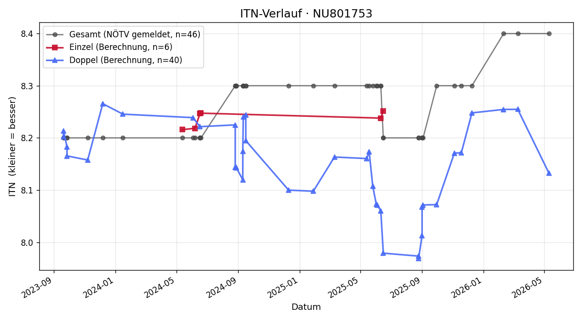 ITN-Verlauf Helmut HUMMER
