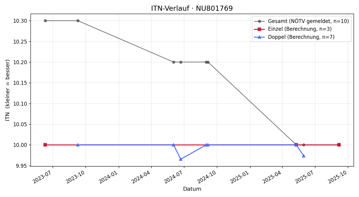 ITN-Verlauf Emma Makos
