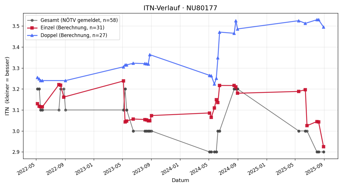 ITN-Verlauf Karl Spitzer