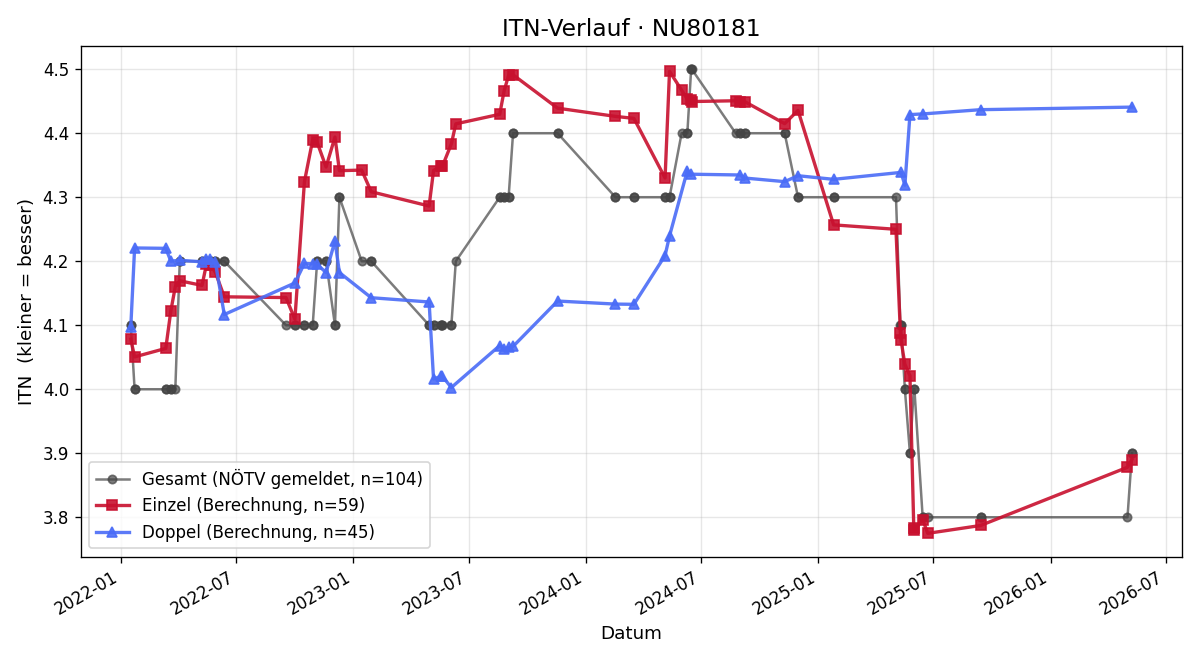 ITN-Verlauf Joachim Buchmaier