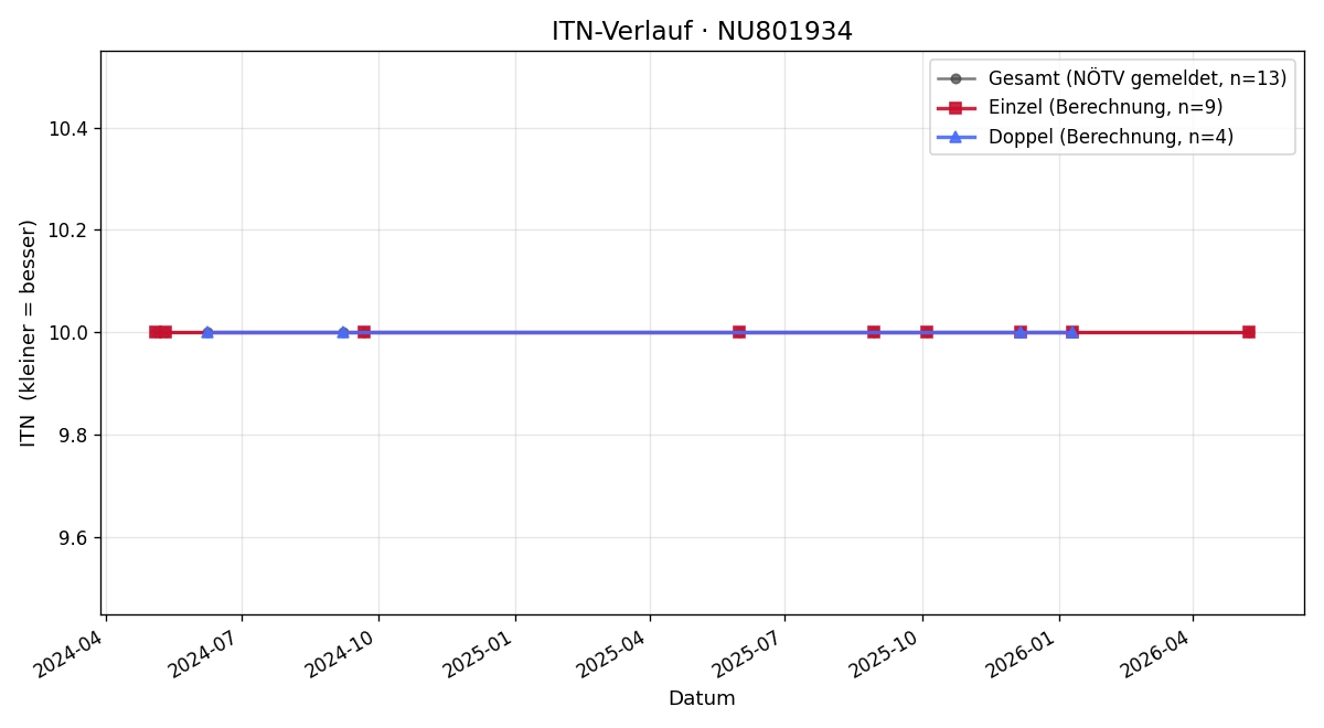 ITN-Verlauf Hajnalka Triteos Meidlik