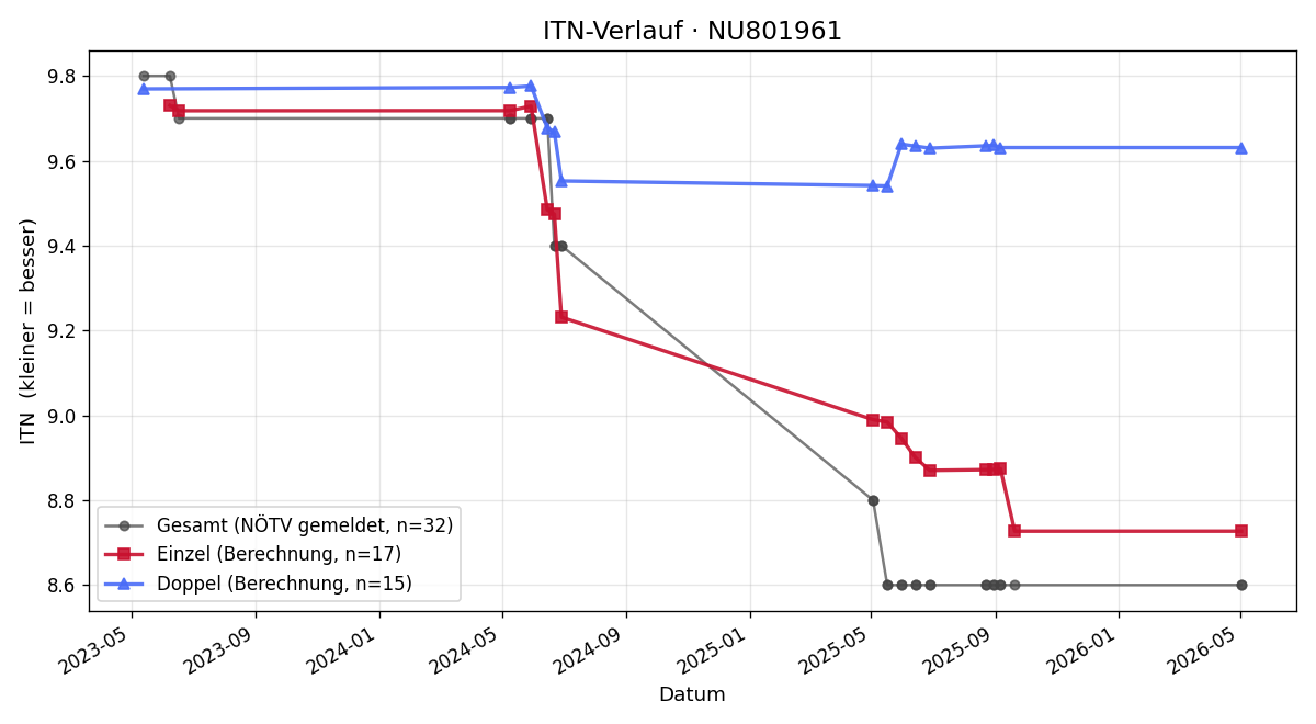 ITN-Verlauf Tatjana Bariszlovits