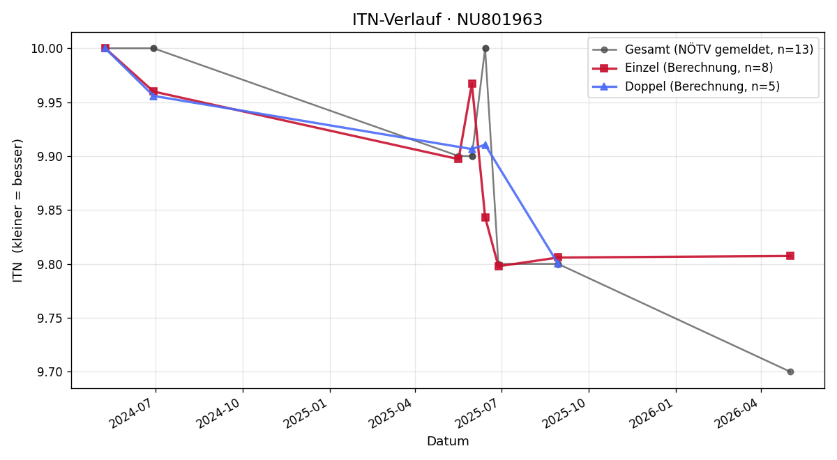 ITN-Verlauf Sonja Friedl