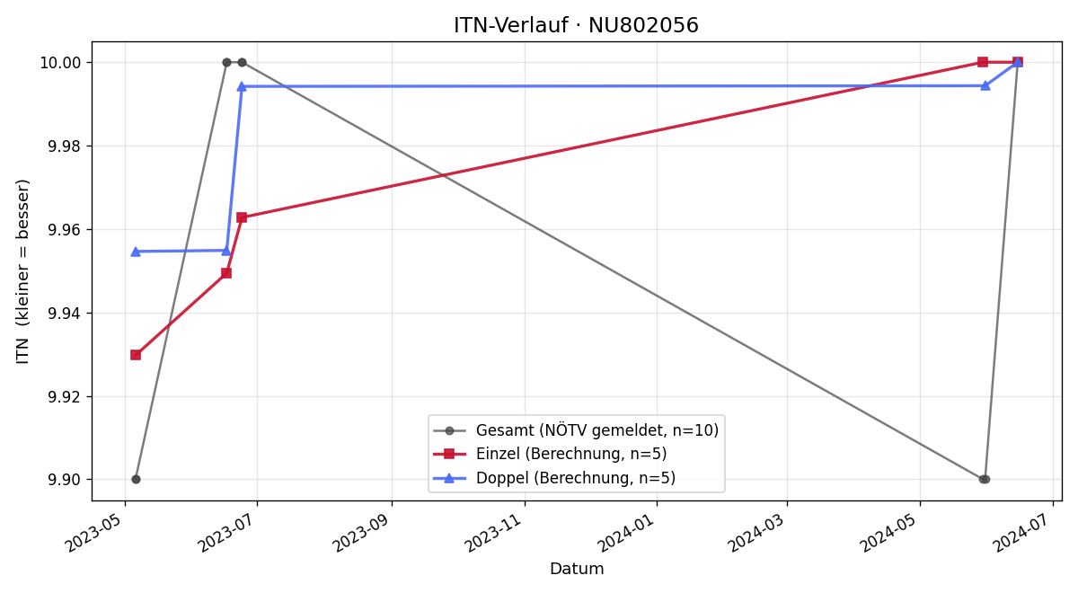 ITN-Verlauf Lena Filipczak