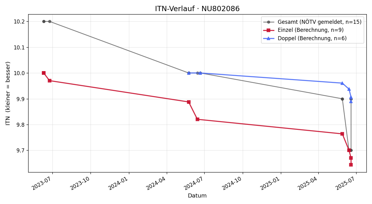 ITN-Verlauf Olivia Weber-Horuczi