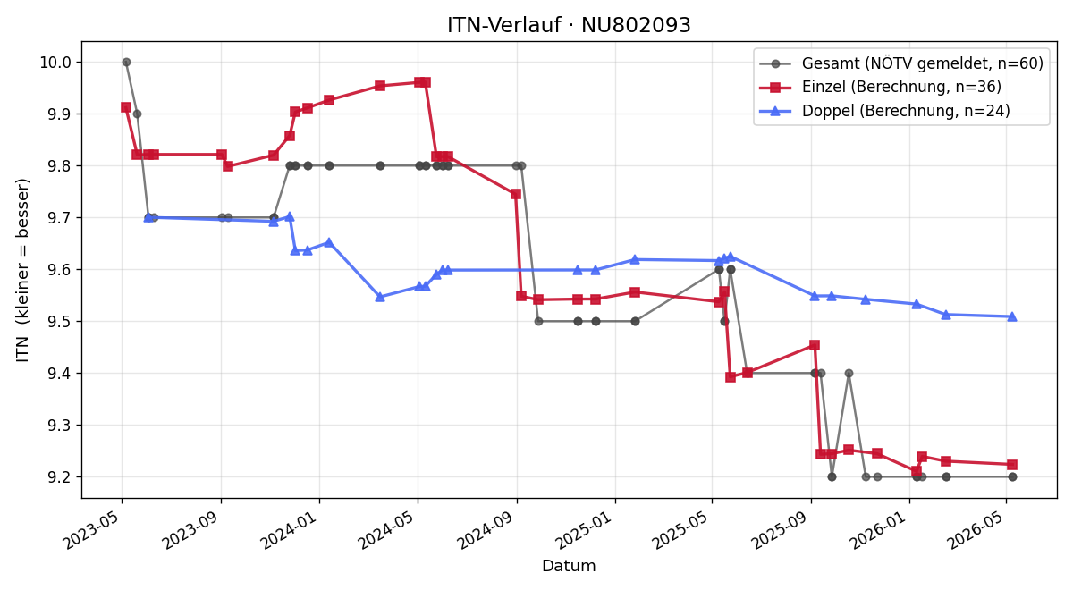 ITN-Verlauf Marina Seifter