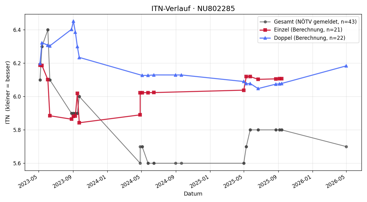 ITN-Verlauf Henrik Bächle