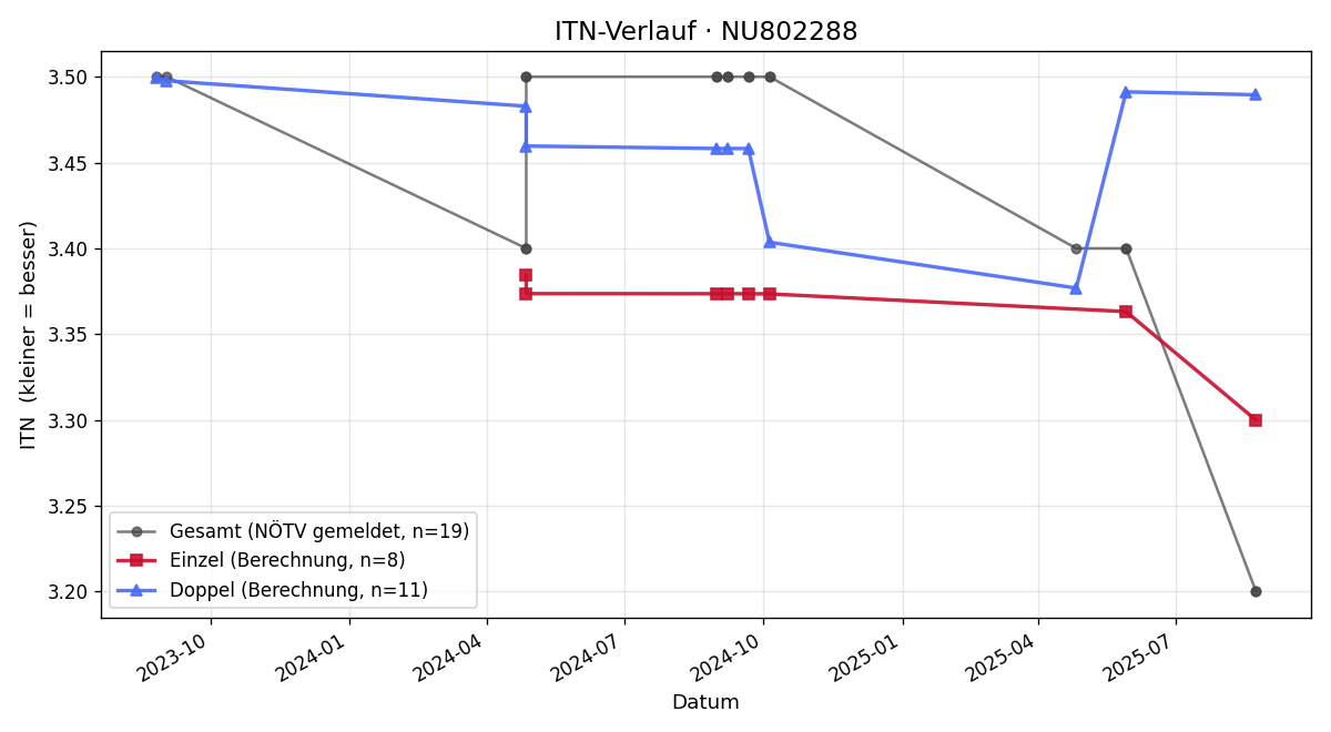 ITN-Verlauf Josef Piecha