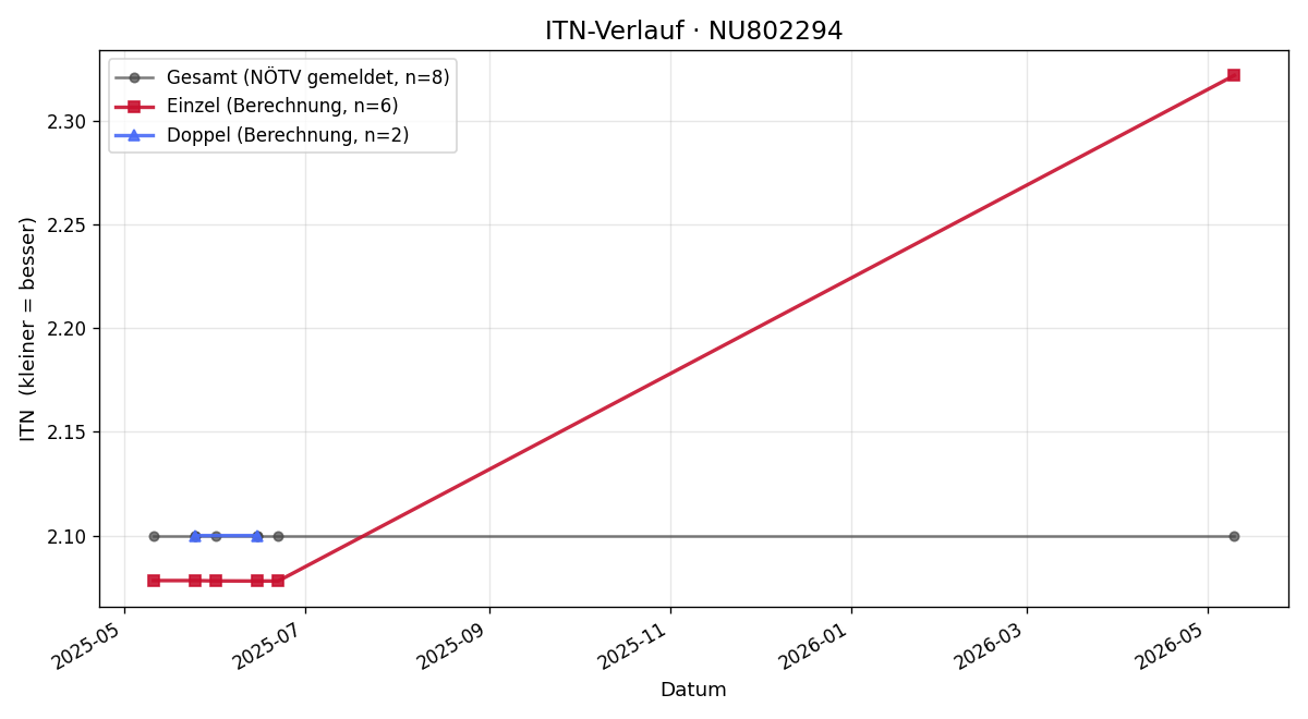 ITN-Verlauf Simon Habsuda