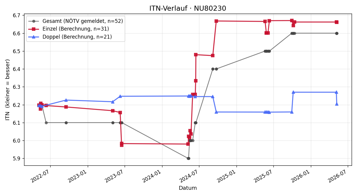 ITN-Verlauf Alois Steinkellner