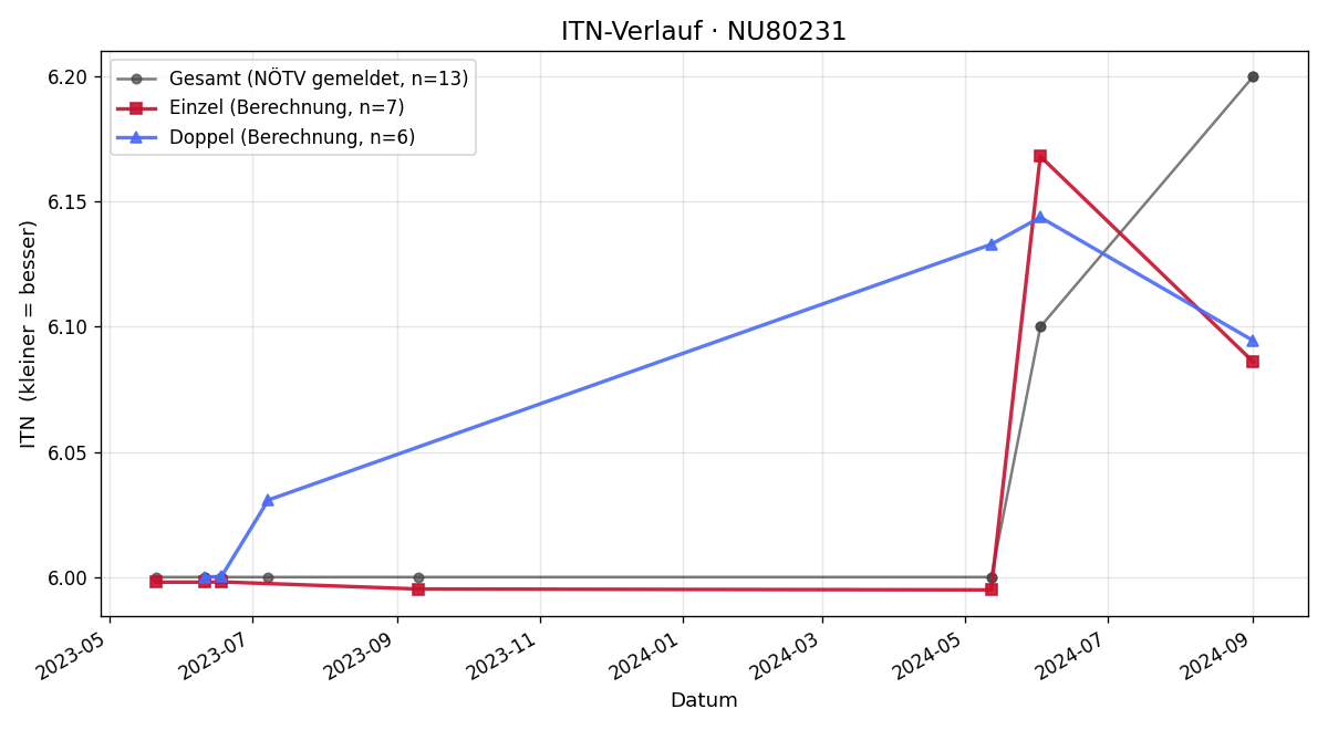 ITN-Verlauf Markus Riedl