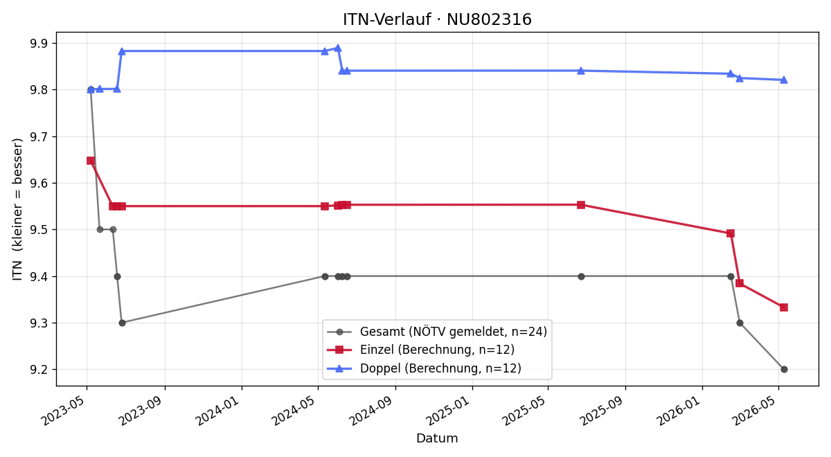 ITN-Verlauf Stefan Schoderbeck