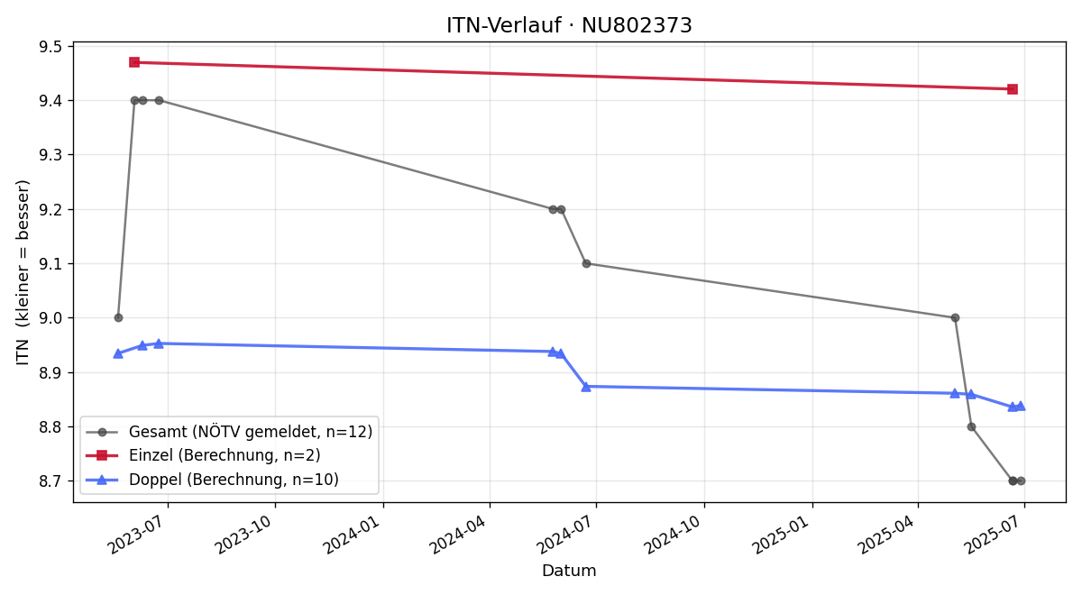 ITN-Verlauf Lukas Ifsits