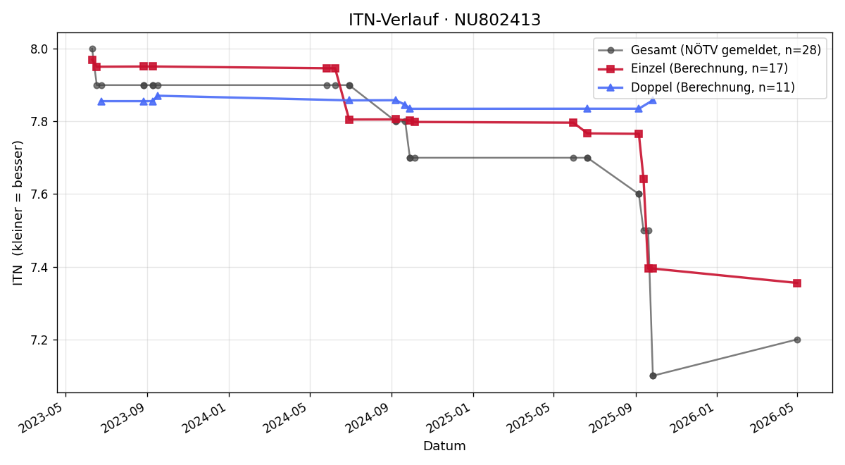 ITN-Verlauf Milan Prgomet