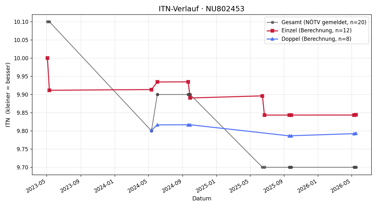 ITN-Verlauf Leo Schermann