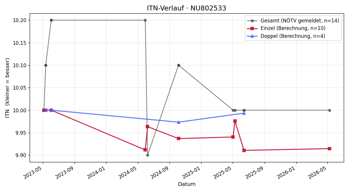 ITN-Verlauf Katherina Wimmer