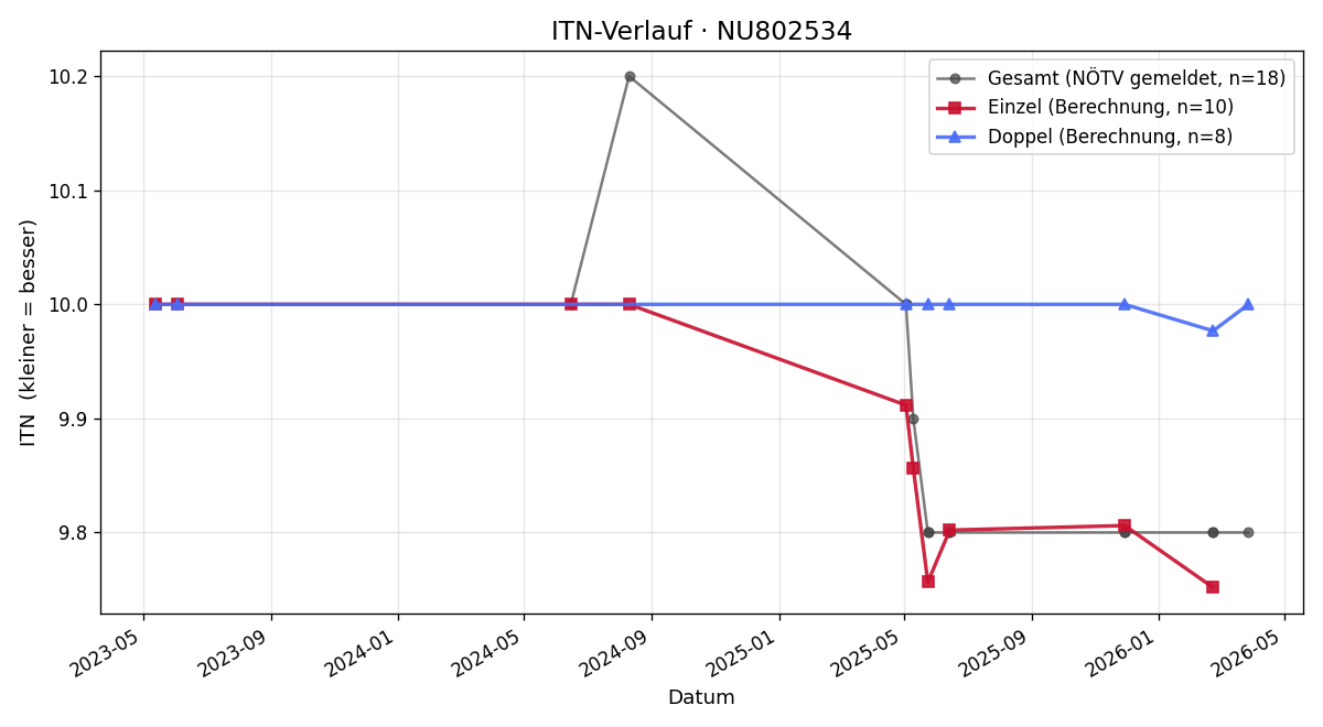 ITN-Verlauf Gudrun Wimmer