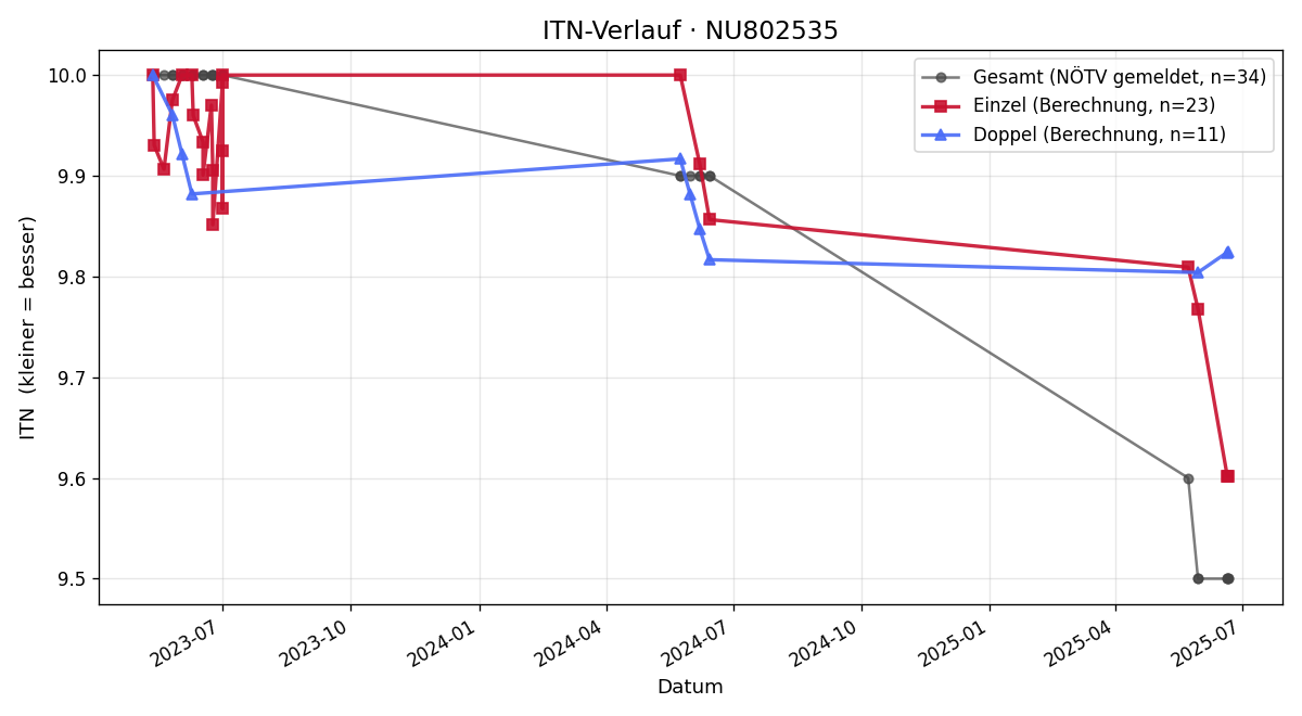 ITN-Verlauf Johannes Riedl