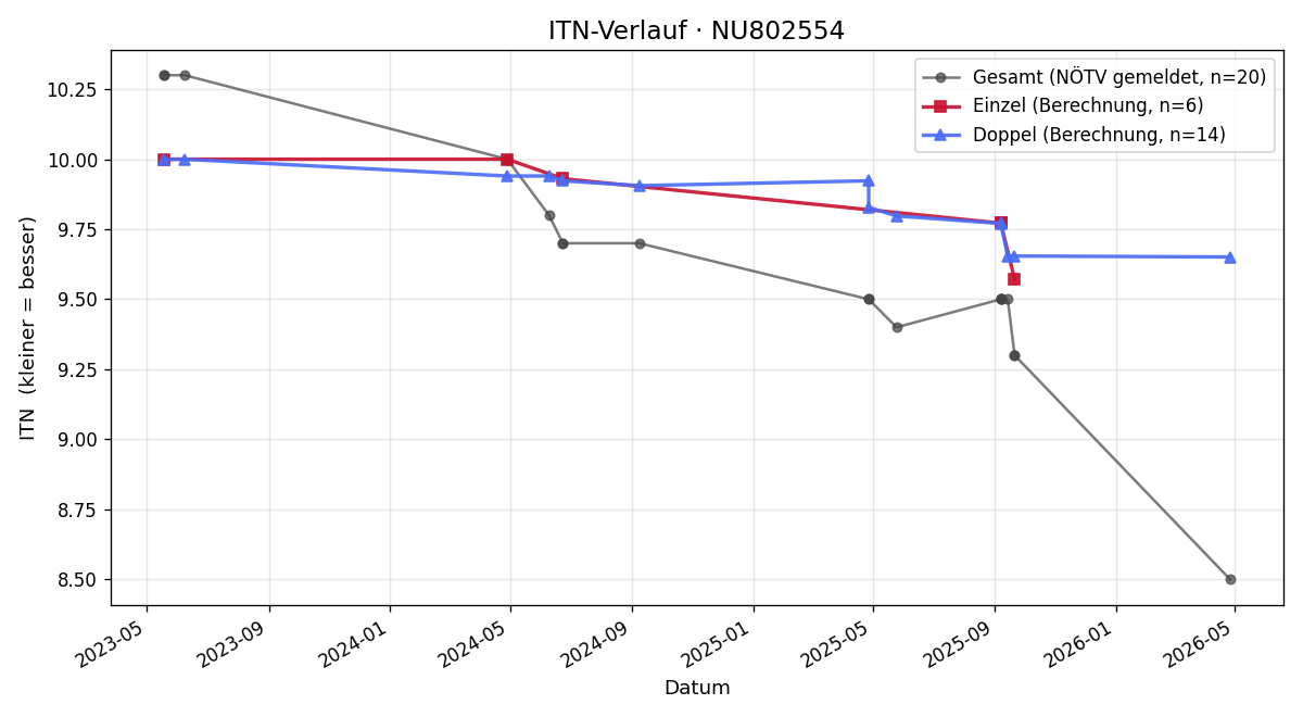 ITN-Verlauf Fabio Foltas