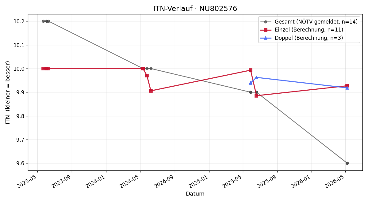ITN-Verlauf Lukas Kellner
