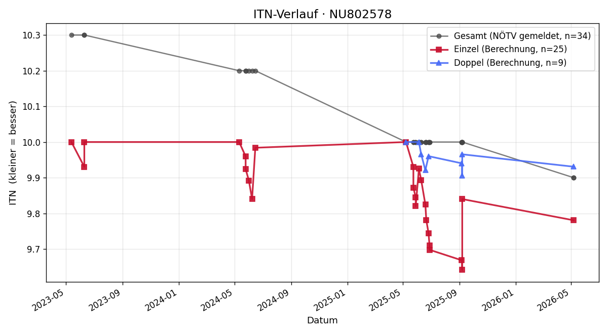 ITN-Verlauf Valentin Glaser