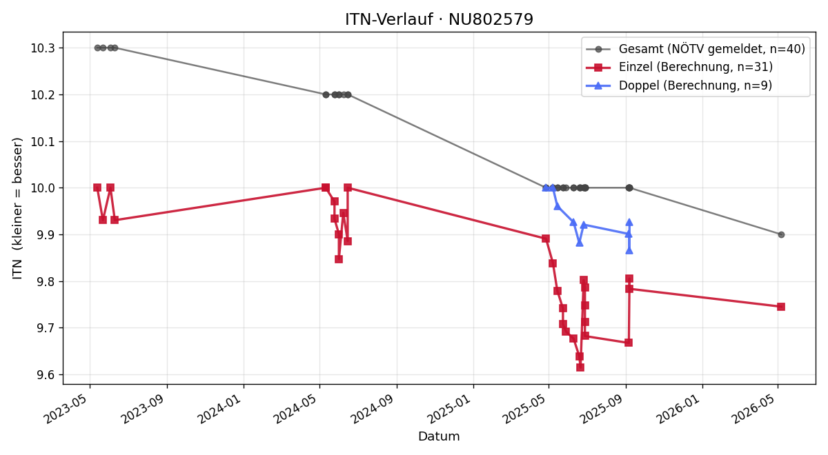 ITN-Verlauf Dominik Gruber