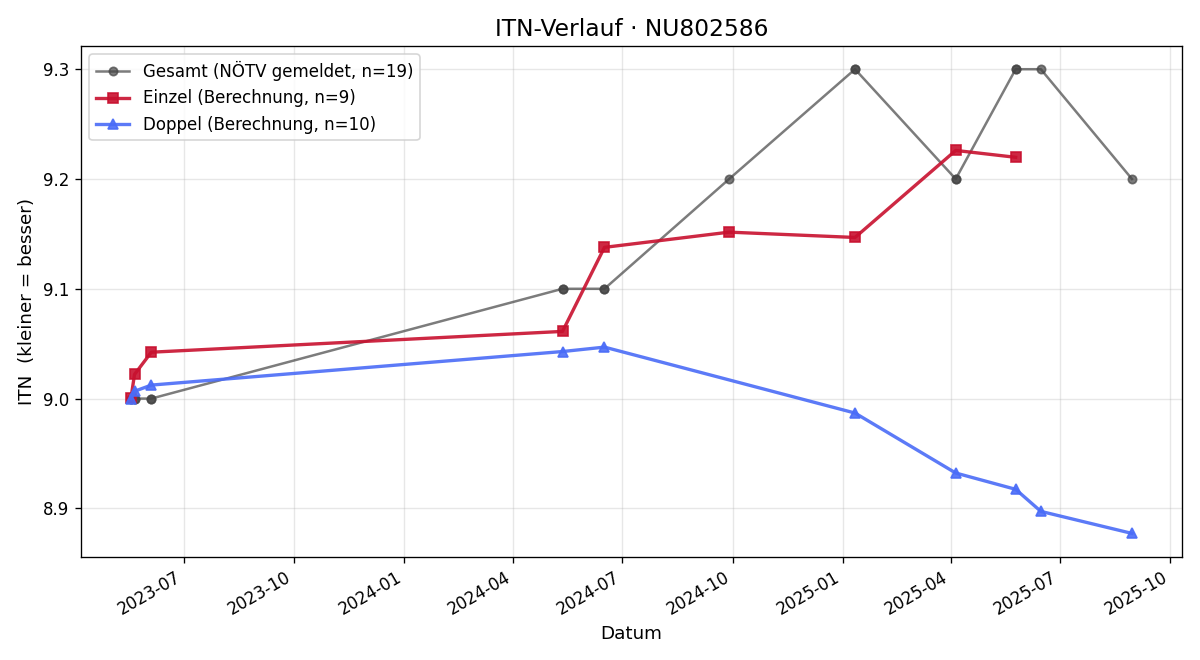 ITN-Verlauf Andras Dicsö