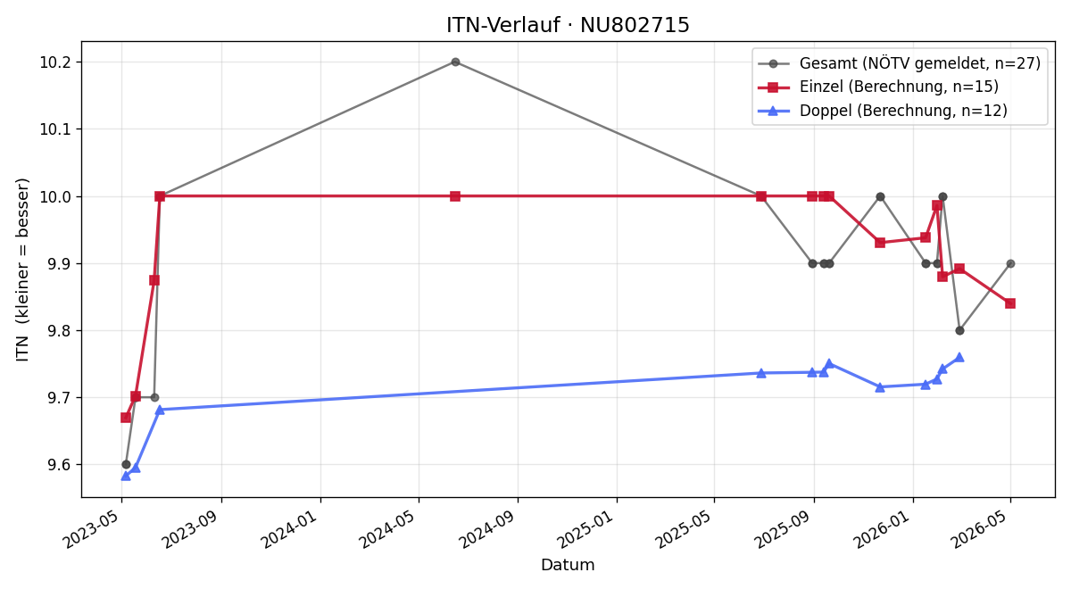 ITN-Verlauf Ana Simic