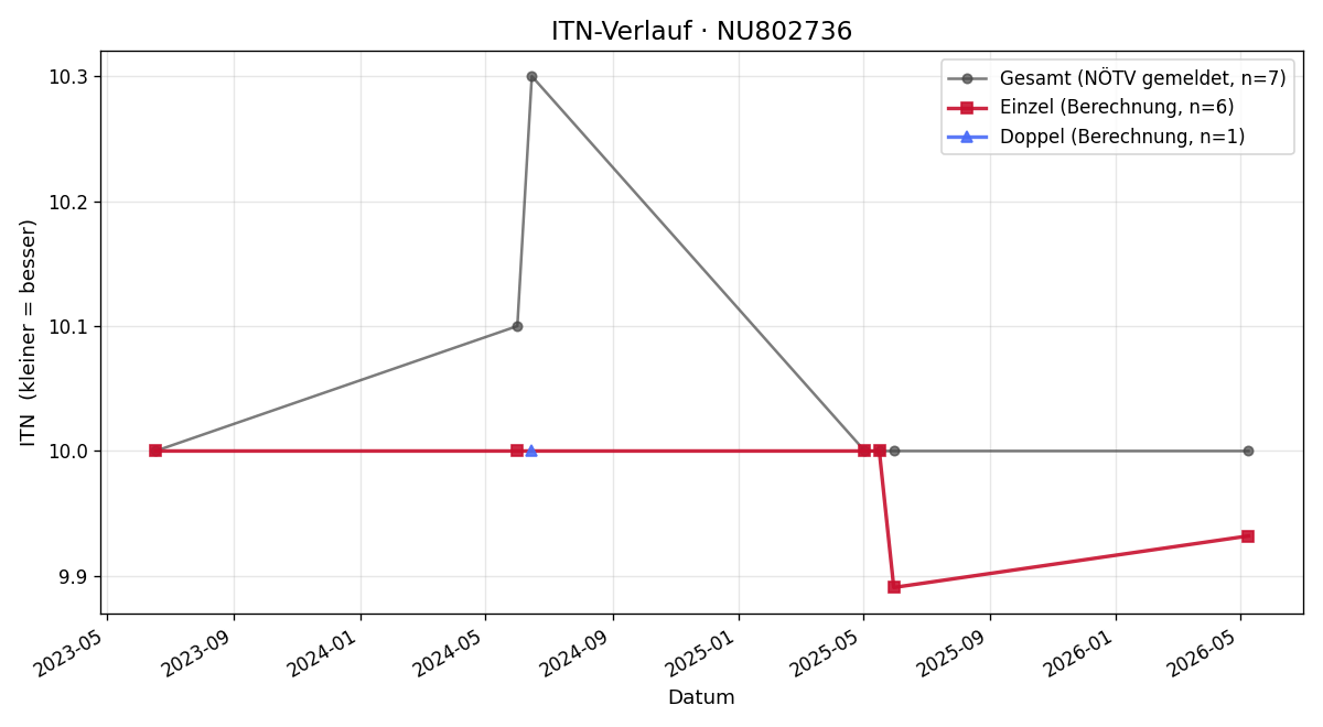 ITN-Verlauf Magdalena Dobreva