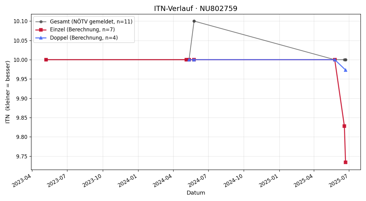 ITN-Verlauf Christoph Bachner