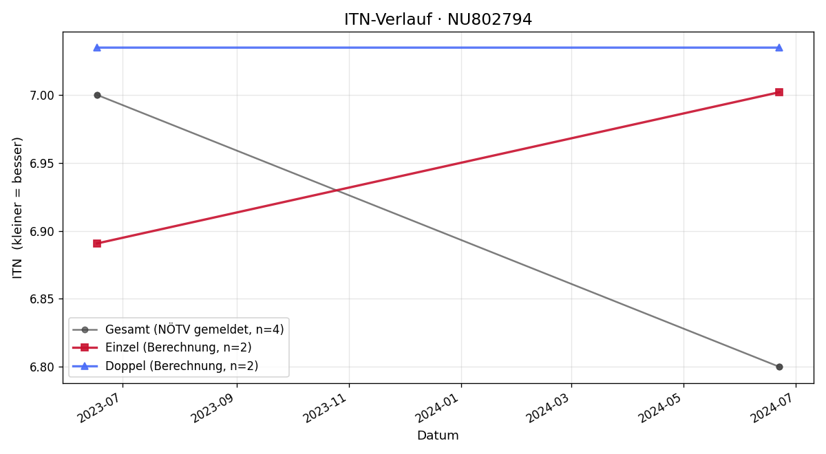 ITN-Verlauf Roman Perner