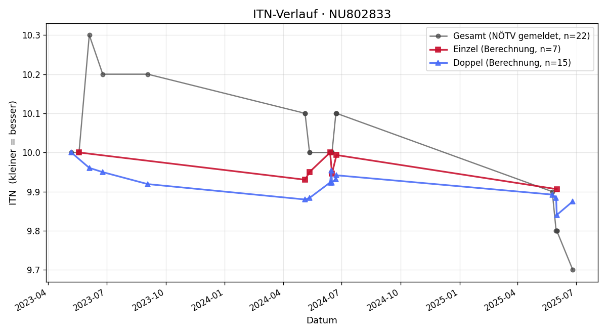 ITN-Verlauf Johanna Sattler