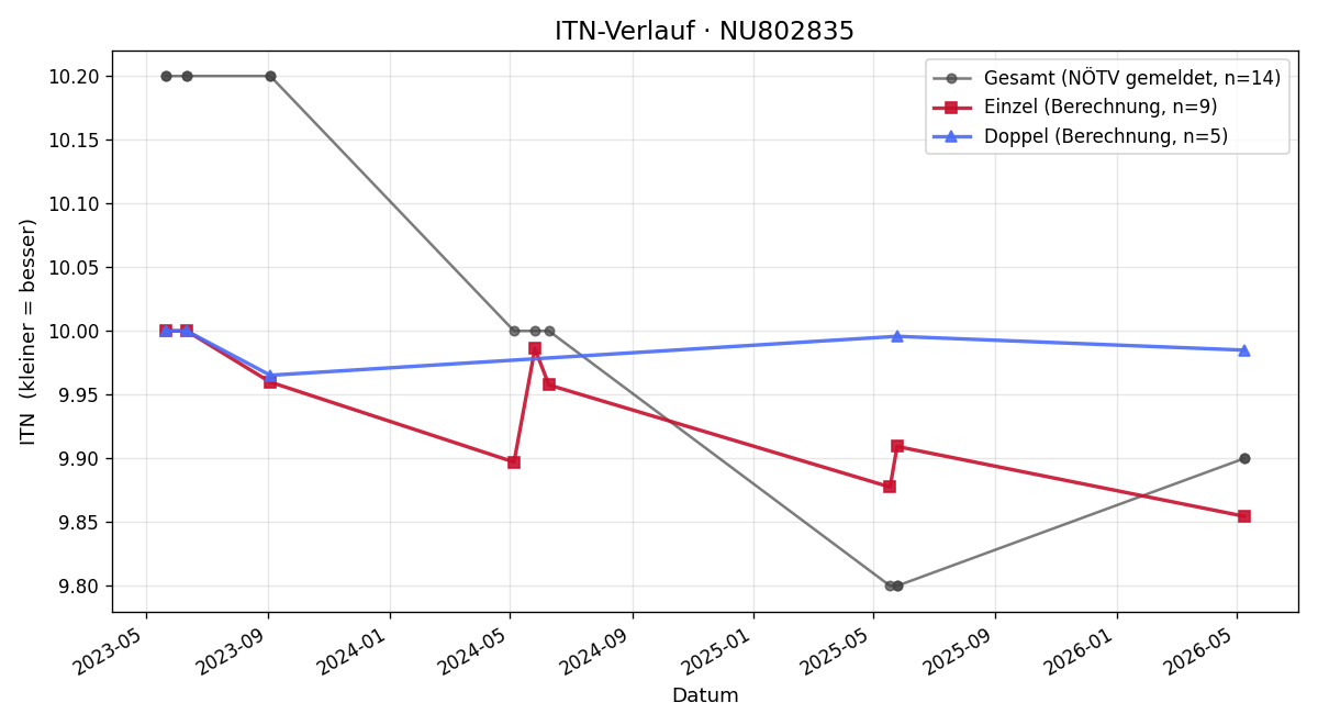 ITN-Verlauf Luca Schmid