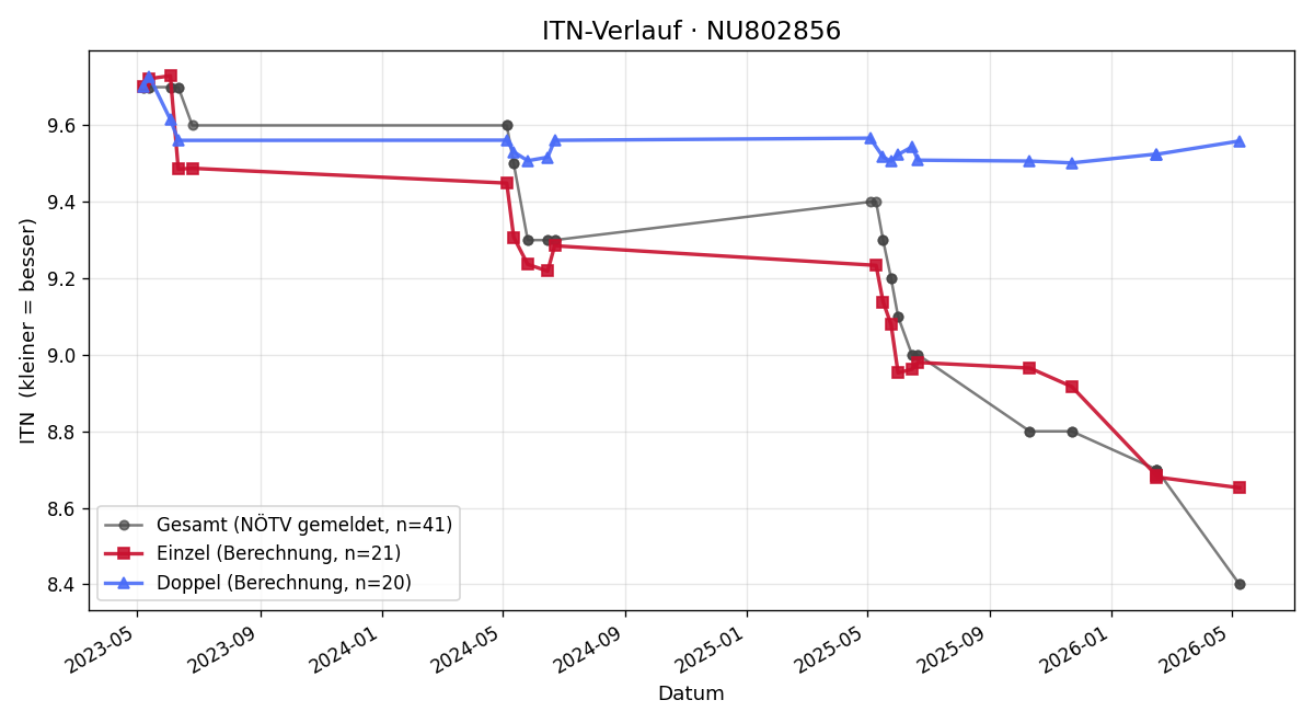 ITN-Verlauf Thomas Mittmasser