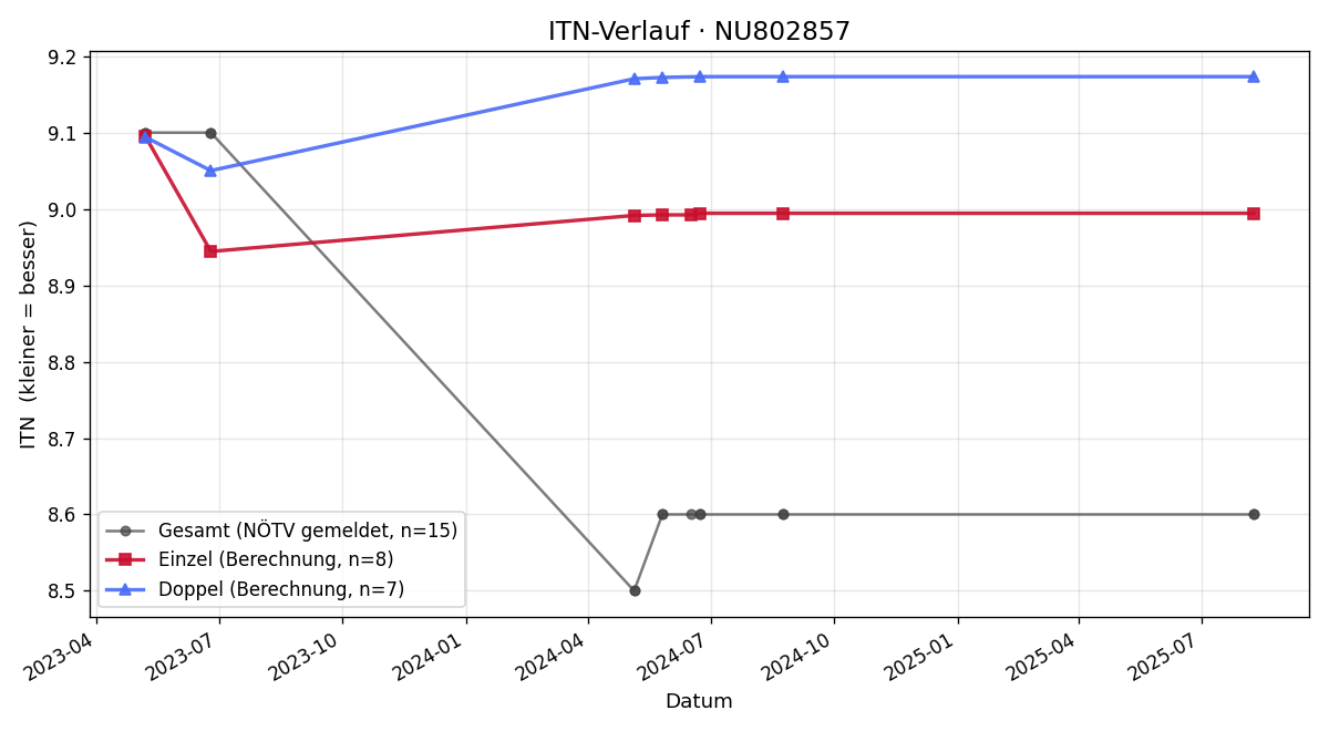 ITN-Verlauf Wolfgang Gonaus