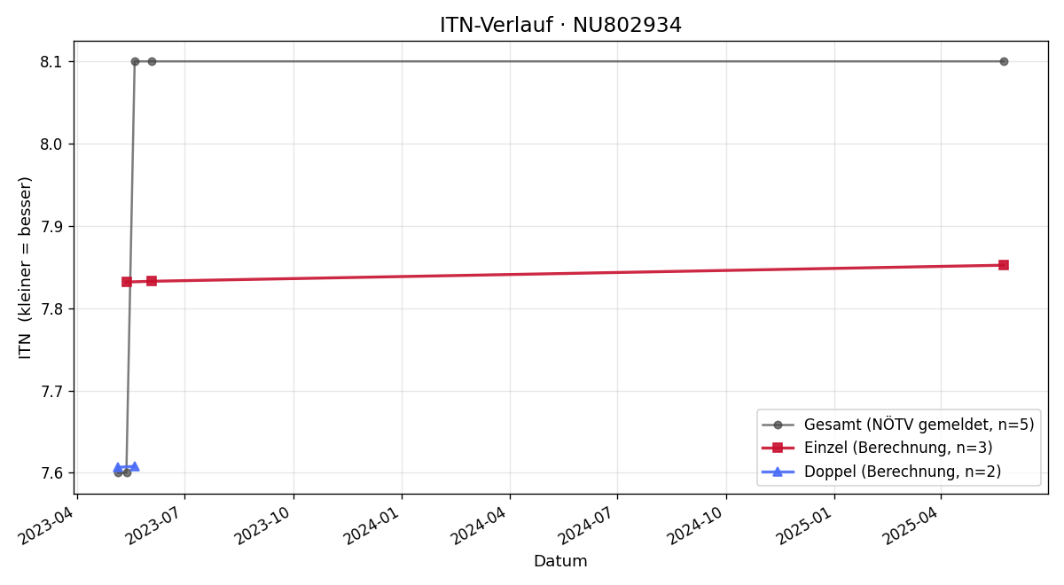 ITN-Verlauf Walter Celand