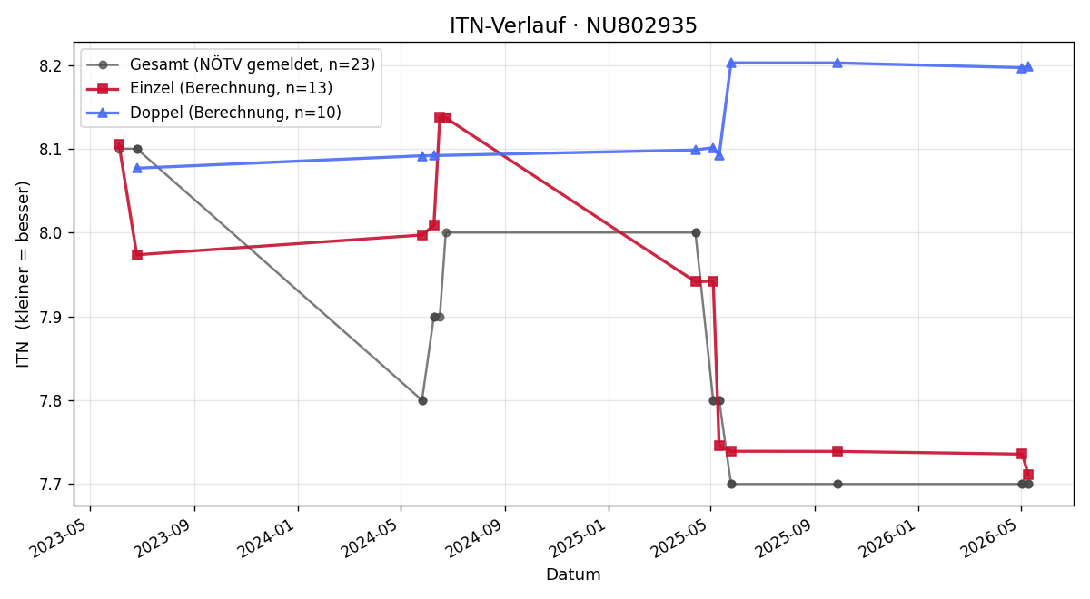 ITN-Verlauf Harald Schwarzecker