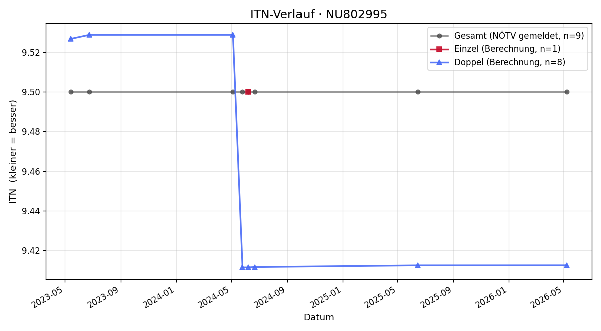 ITN-Verlauf Roland Weninger