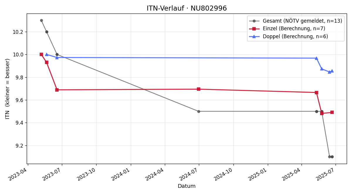 ITN-Verlauf Martin Sommerauer