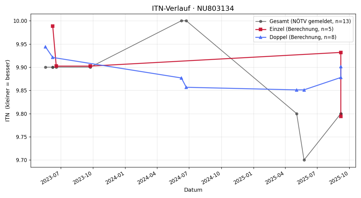 ITN-Verlauf Elijah Jakober