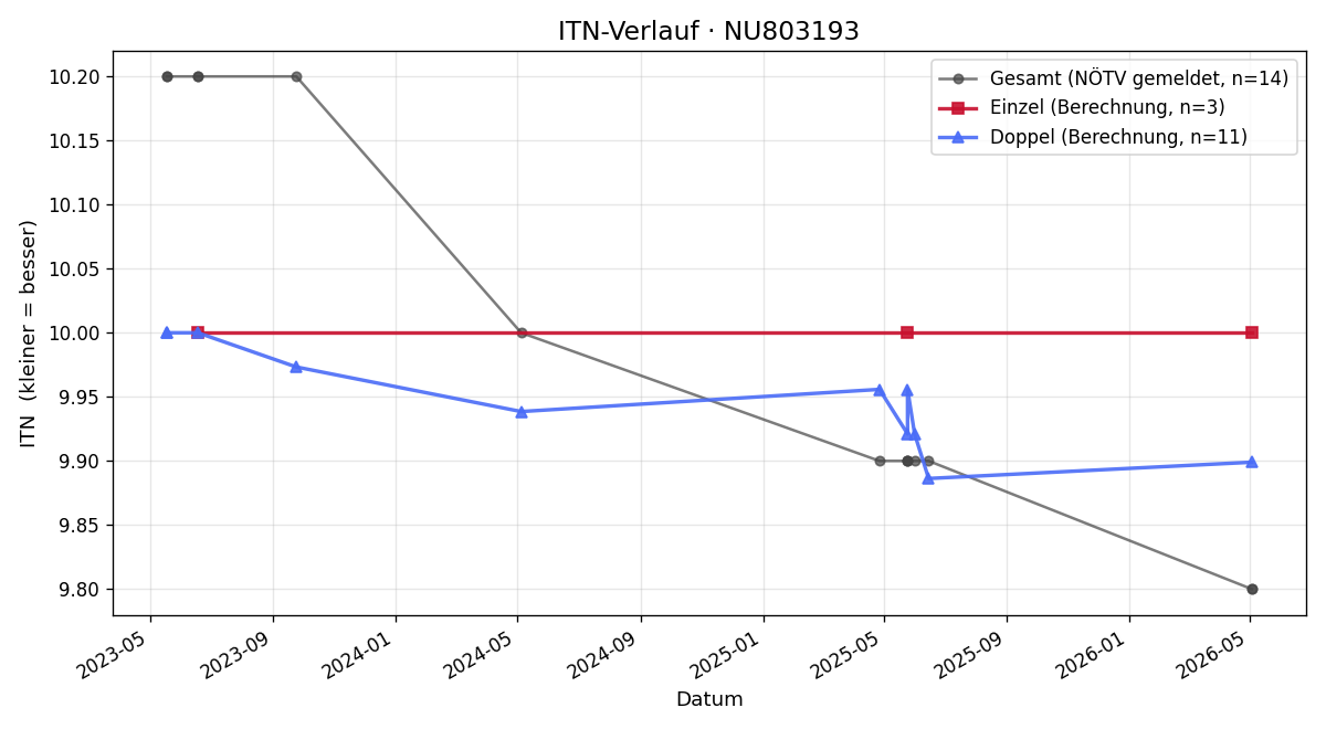 ITN-Verlauf Fabian Veitschegger