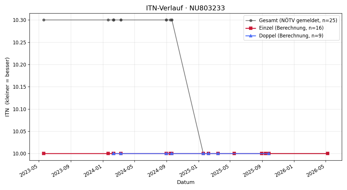 ITN-Verlauf Sandra Winter