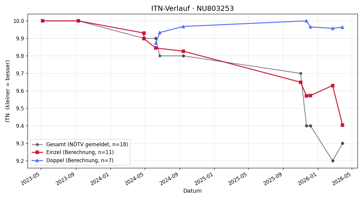 ITN-Verlauf Tobias Rogenhofer