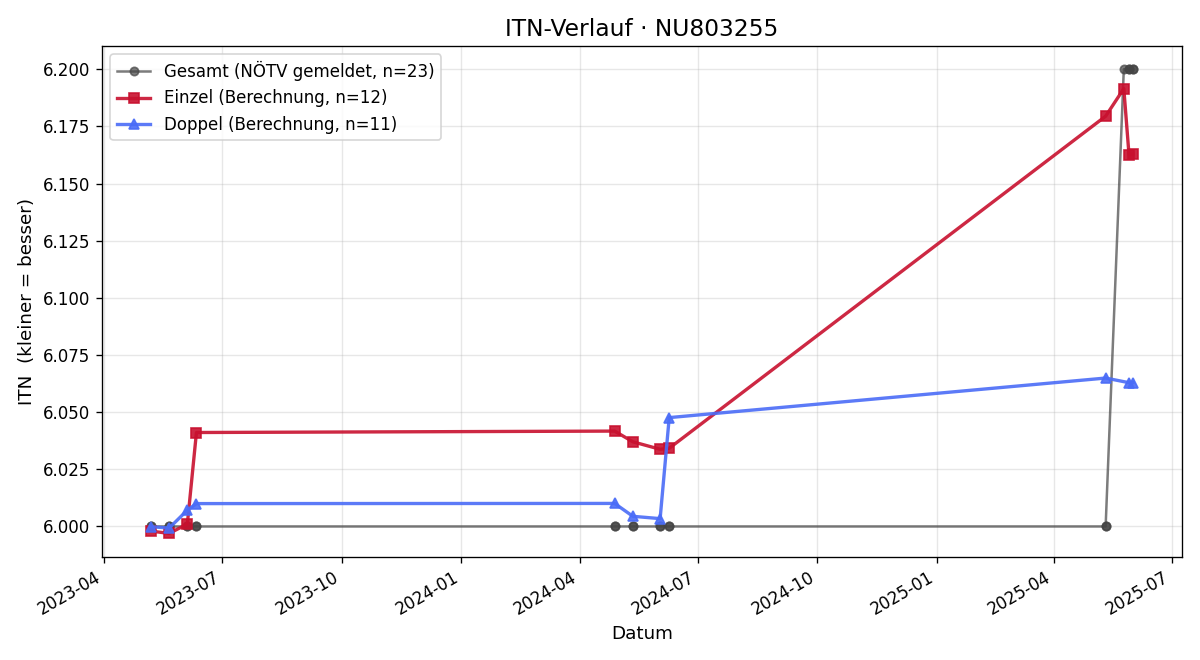 ITN-Verlauf Mark Vienna