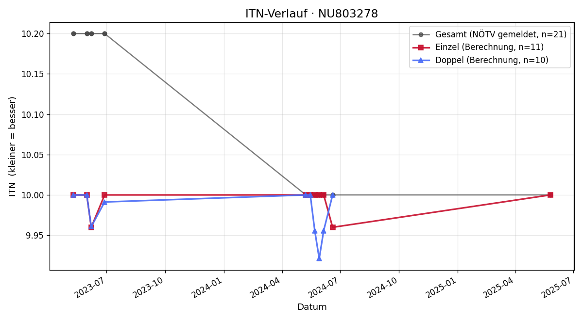 ITN-Verlauf Lara Gnadenberger