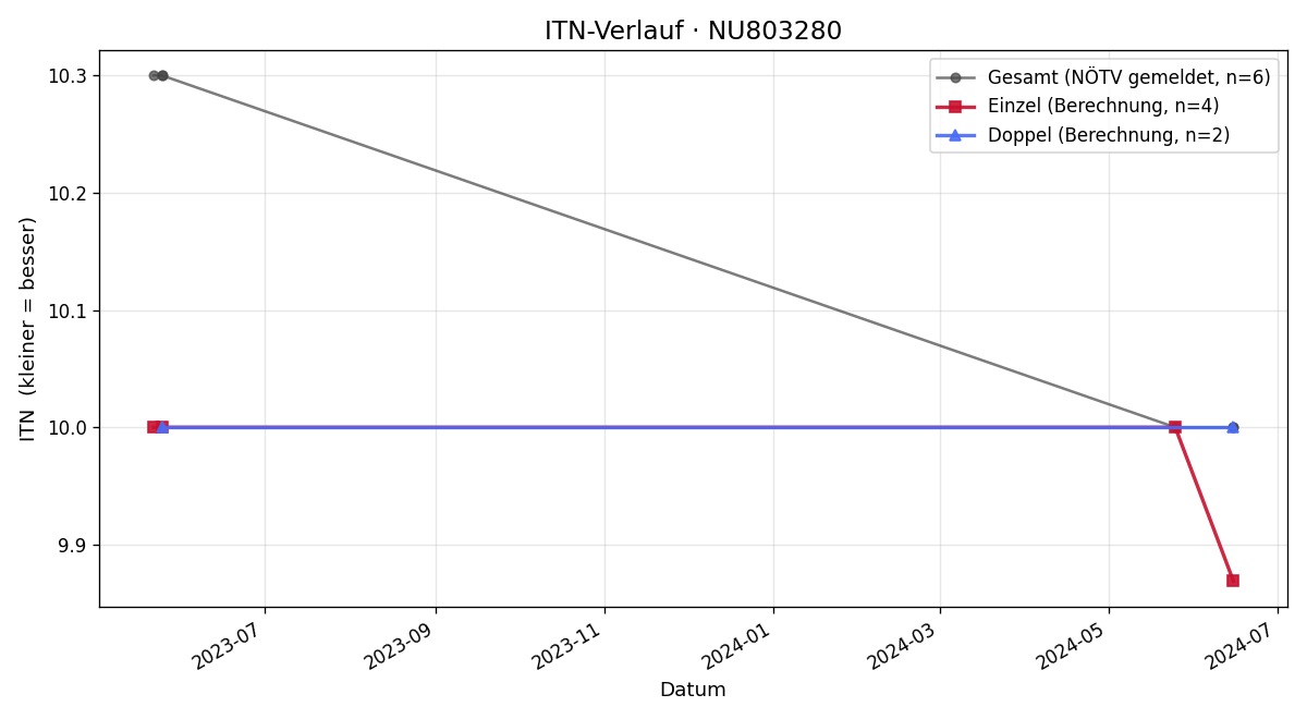 ITN-Verlauf Lorenz Neumayr