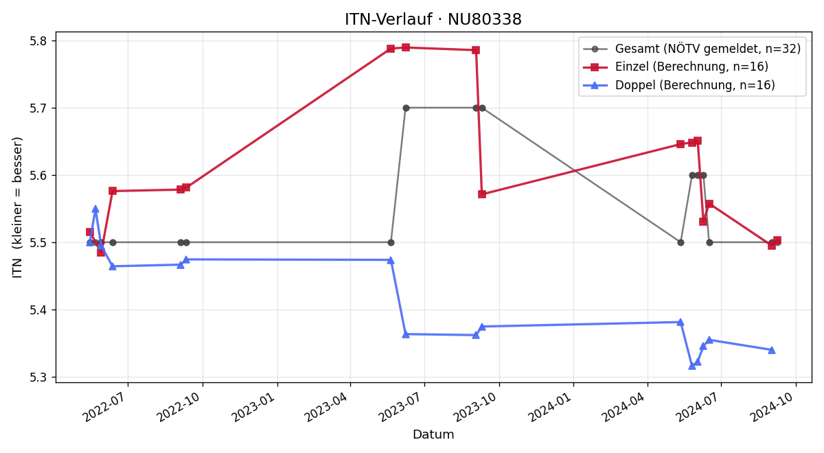 ITN-Verlauf Benjamin Knapp