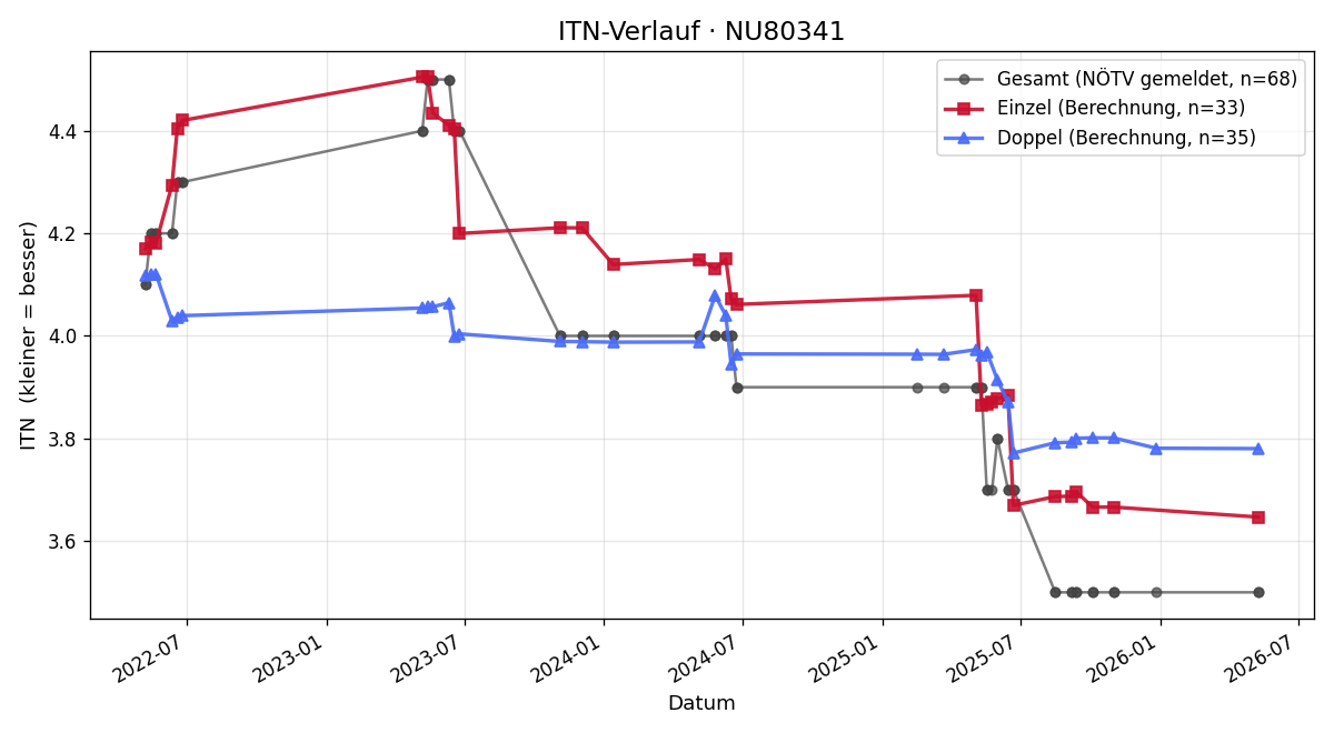 ITN-Verlauf Daniel Schiesswald