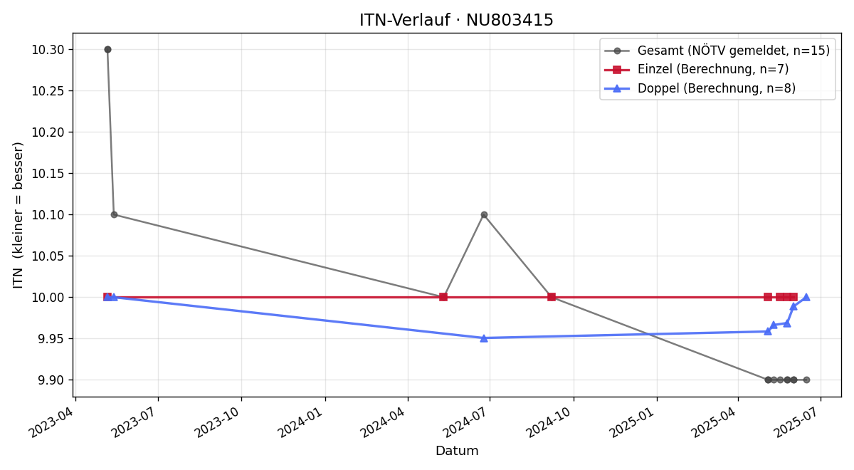 ITN-Verlauf Stefan Trabauer