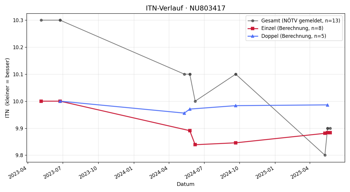 ITN-Verlauf Johannes Becker